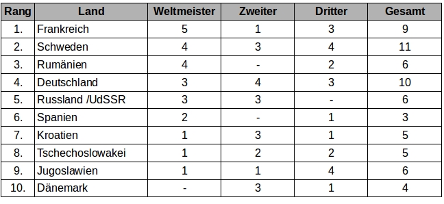Überblick der Weltmeister im Handball / eigene Grafik